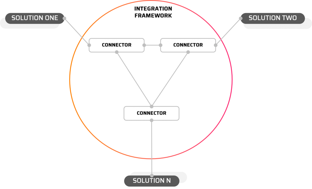 Open Integration Engine Scenarios | Open Integration Hub